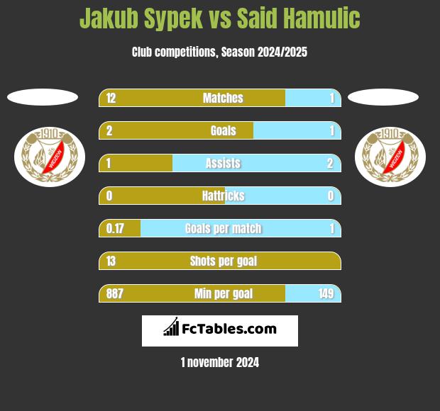 Jakub Sypek vs Said Hamulic h2h player stats