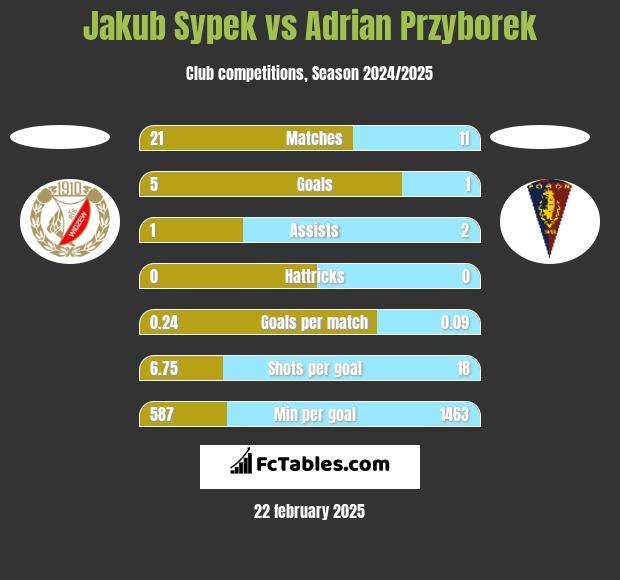 Jakub Sypek vs Adrian Przyborek h2h player stats