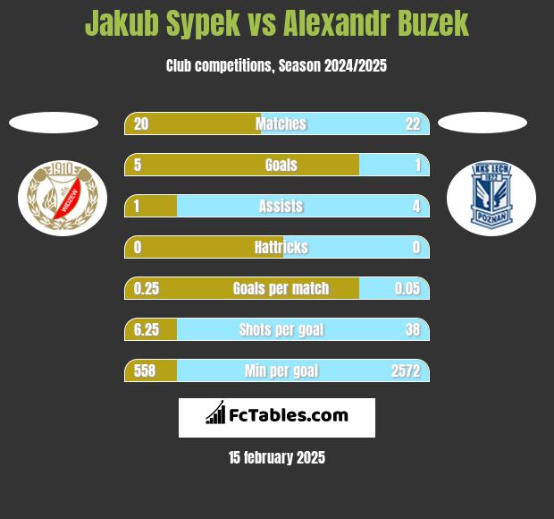 Jakub Sypek vs Alexandr Buzek h2h player stats