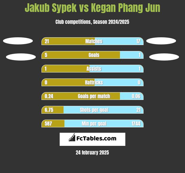 Jakub Sypek vs Kegan Phang Jun h2h player stats