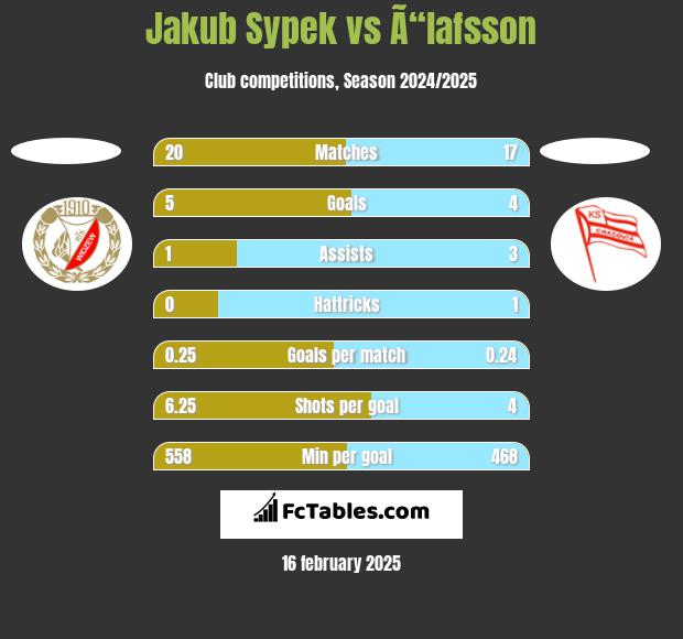 Jakub Sypek vs Ã“lafsson h2h player stats