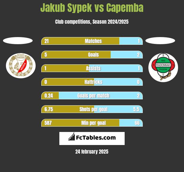 Jakub Sypek vs Capemba h2h player stats