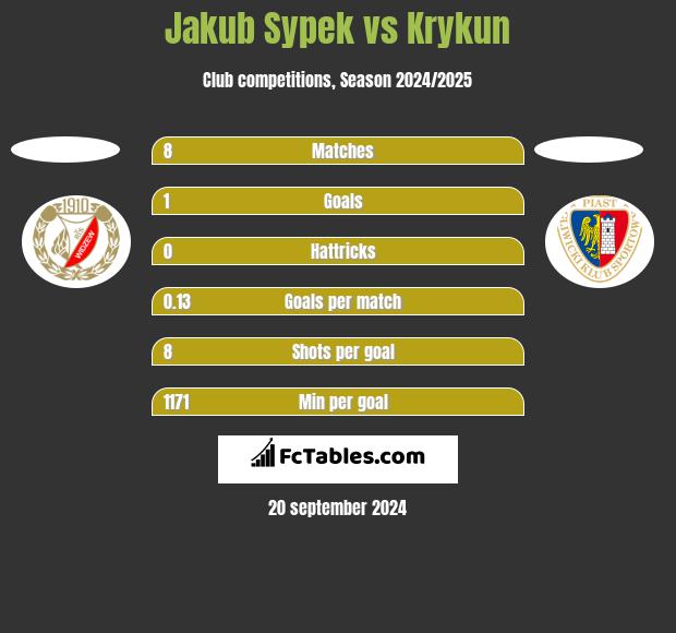 Jakub Sypek vs Krykun h2h player stats