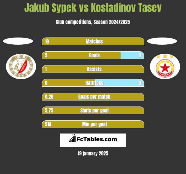 Jakub Sypek vs Kostadinov Tasev h2h player stats