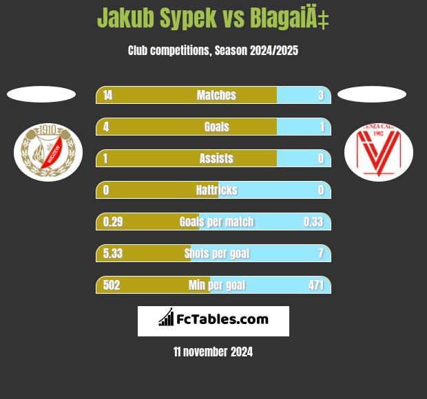 Jakub Sypek vs BlagaiÄ‡ h2h player stats