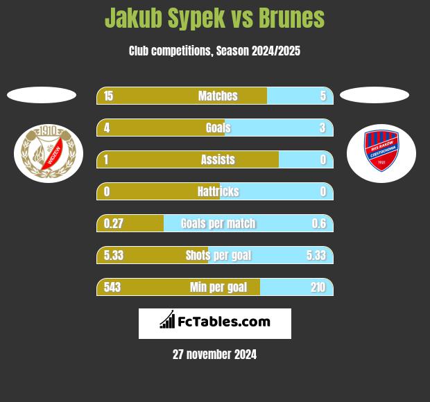 Jakub Sypek vs Brunes h2h player stats