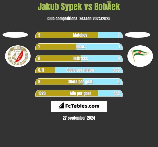 Jakub Sypek vs BobÄek h2h player stats