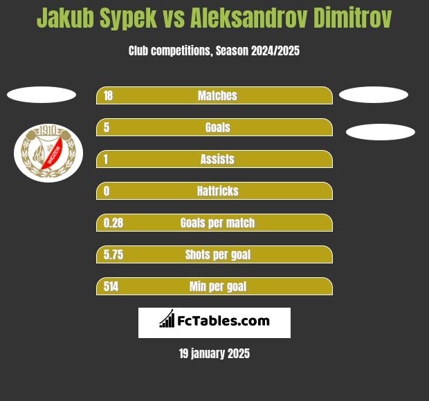 Jakub Sypek vs Aleksandrov Dimitrov h2h player stats