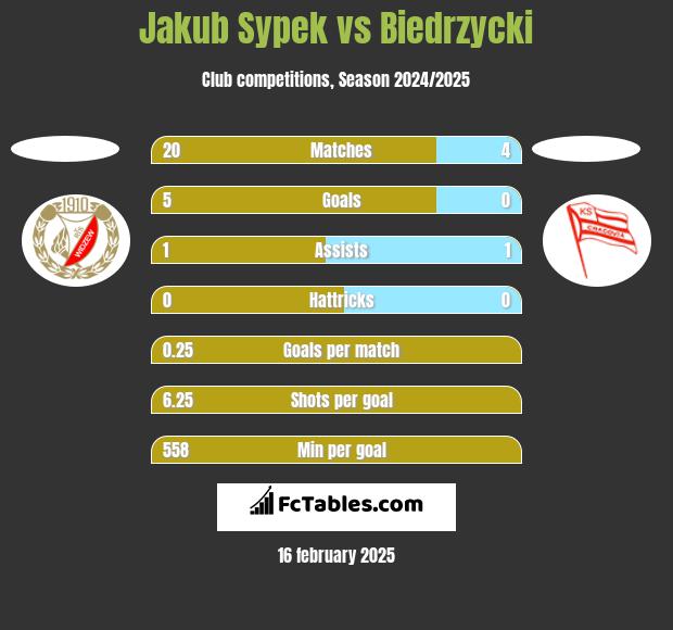 Jakub Sypek vs Biedrzycki h2h player stats