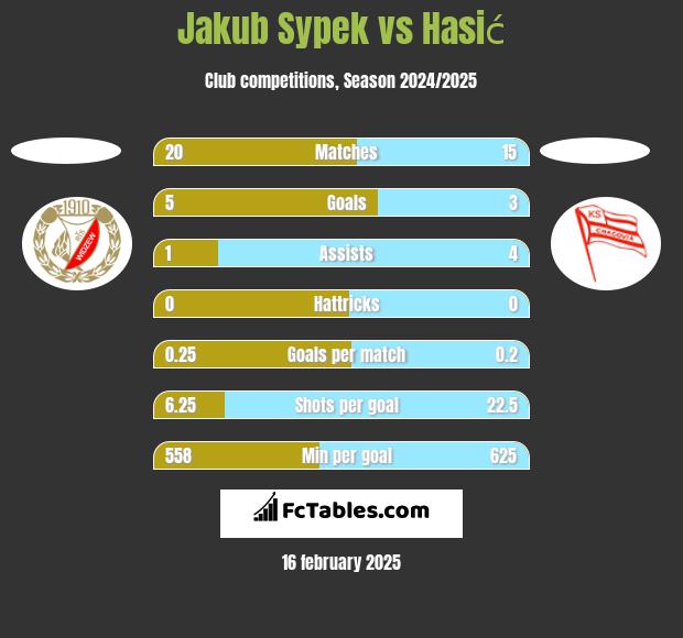 Jakub Sypek vs Hasić h2h player stats