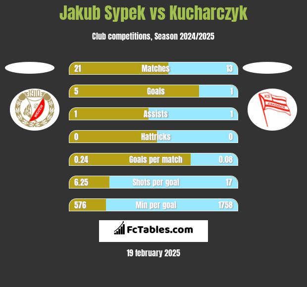 Jakub Sypek vs Kucharczyk h2h player stats