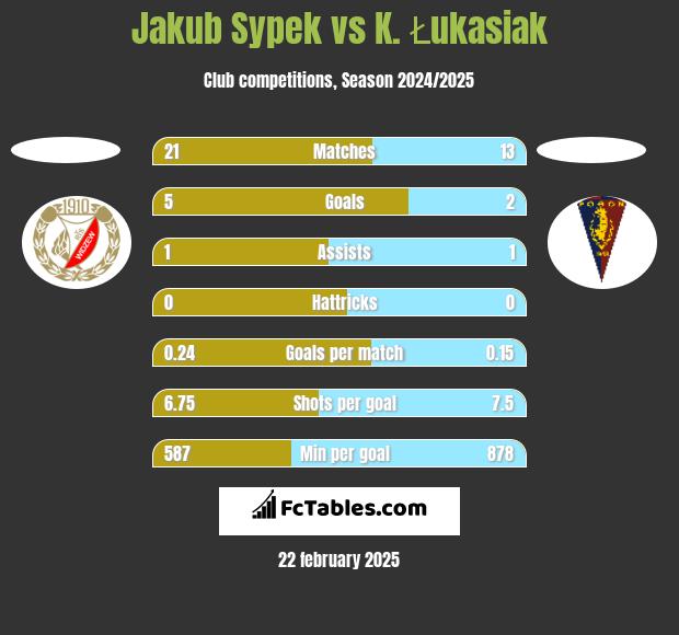 Jakub Sypek vs K. Łukasiak h2h player stats