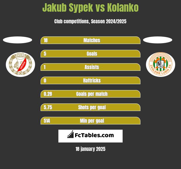 Jakub Sypek vs Kolanko h2h player stats