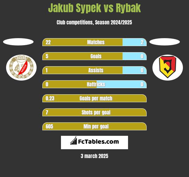 Jakub Sypek vs Rybak h2h player stats