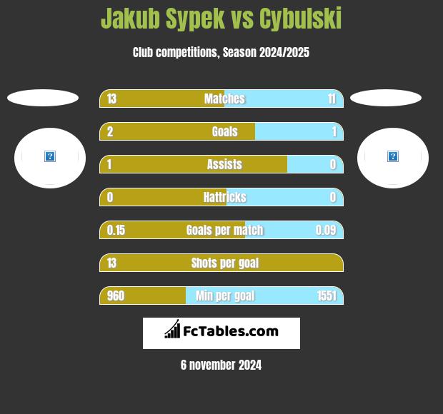 Jakub Sypek vs Cybulski h2h player stats