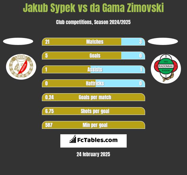 Jakub Sypek vs da Gama Zimovski h2h player stats