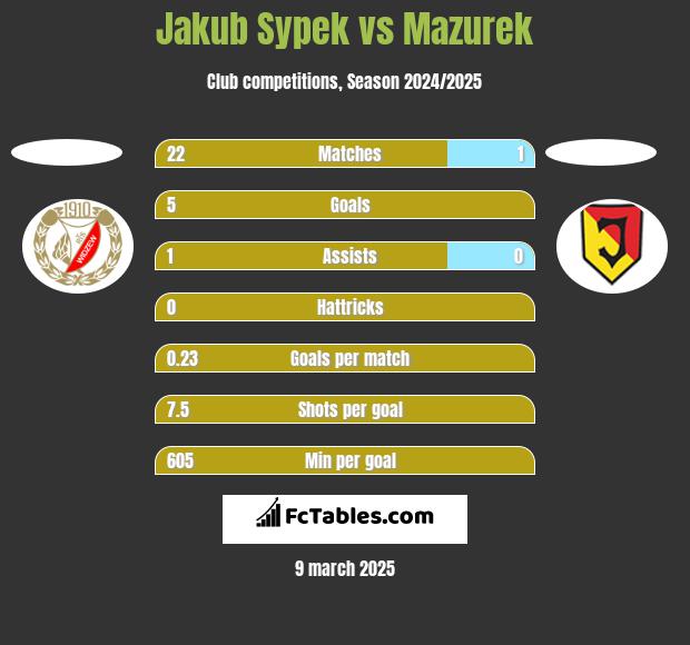 Jakub Sypek vs Mazurek h2h player stats