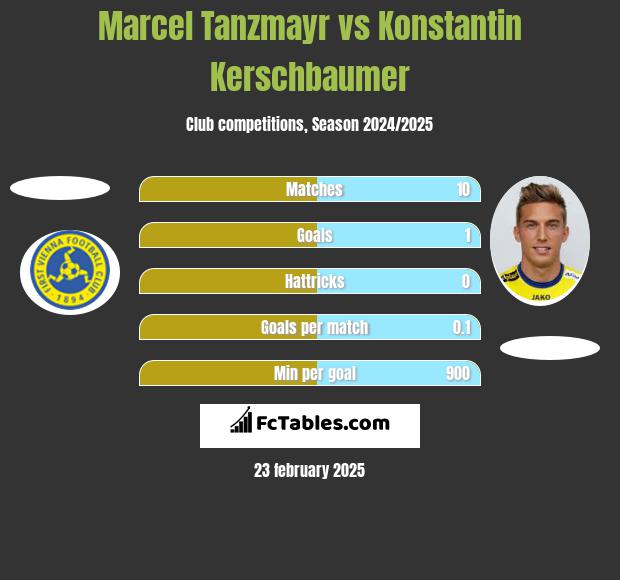 Marcel Tanzmayr vs Konstantin Kerschbaumer h2h player stats