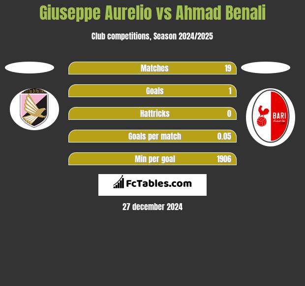 Giuseppe Aurelio vs Ahmad Benali h2h player stats