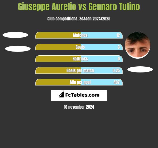 Giuseppe Aurelio vs Gennaro Tutino h2h player stats