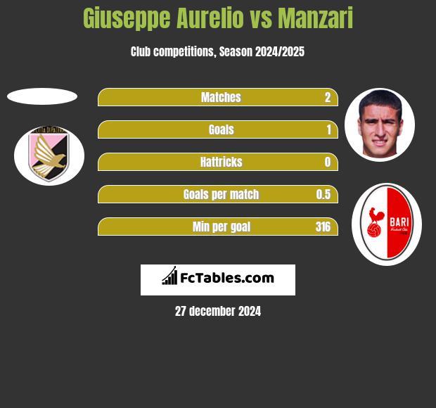 Giuseppe Aurelio vs Manzari h2h player stats