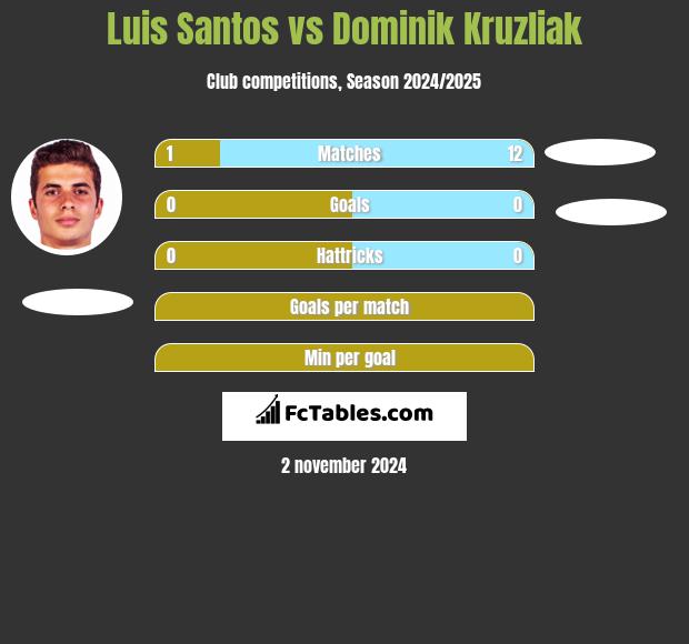 Luis Santos vs Dominik Kruzliak h2h player stats