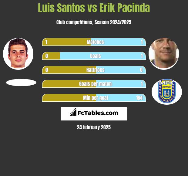 Luis Santos vs Erik Pacinda h2h player stats