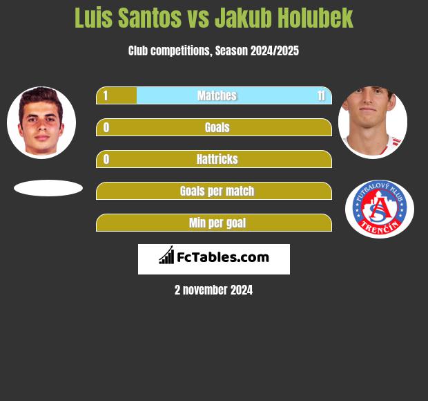 Luis Santos vs Jakub Holubek h2h player stats