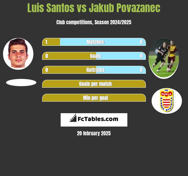 Luis Santos vs Jakub Povazanec h2h player stats