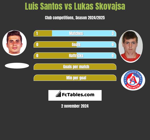 Luis Santos vs Lukas Skovajsa h2h player stats