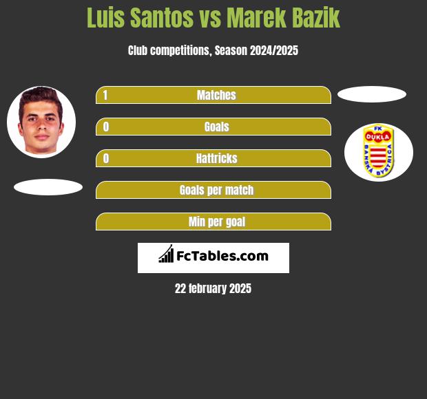 Luis Santos vs Marek Bazik h2h player stats