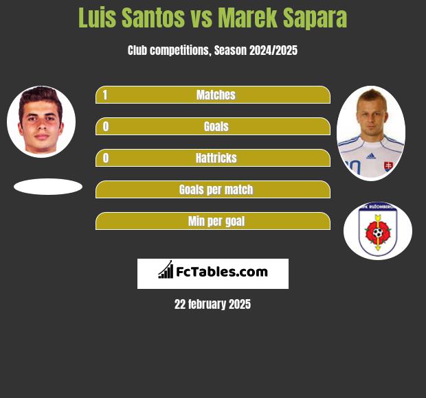 Luis Santos vs Marek Sapara h2h player stats