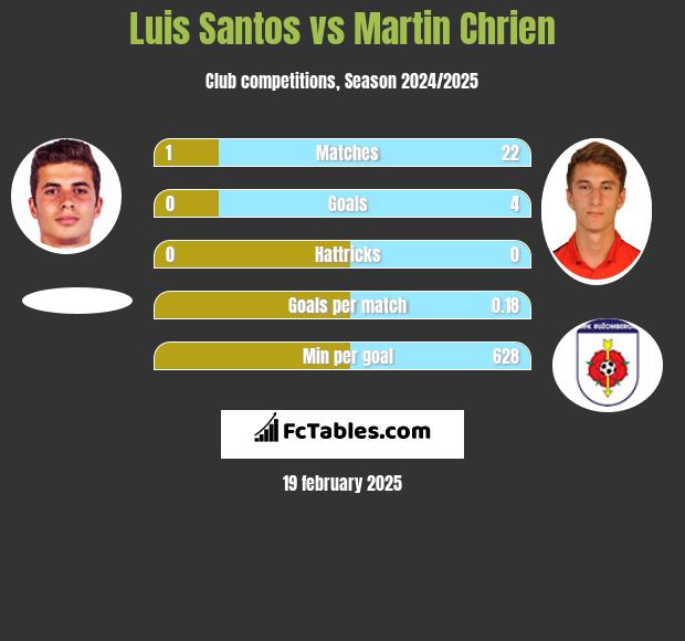 Luis Santos vs Martin Chrien h2h player stats