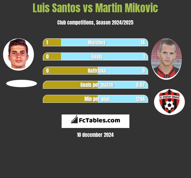 Luis Santos vs Martin Mikovic h2h player stats