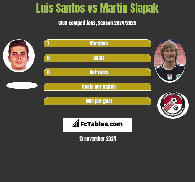 Luis Santos vs Martin Slapak h2h player stats