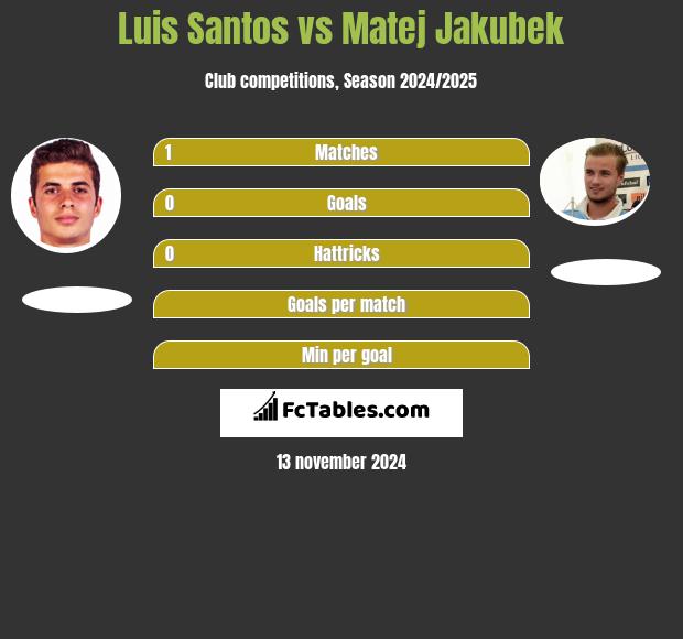 Luis Santos vs Matej Jakubek h2h player stats