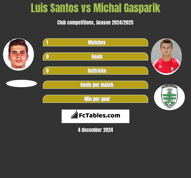 Luis Santos vs Michal Gasparik h2h player stats