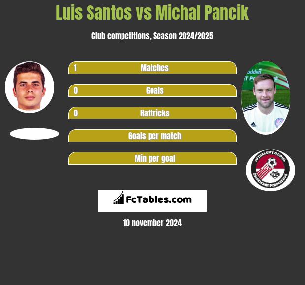 Luis Santos vs Michal Pancik h2h player stats