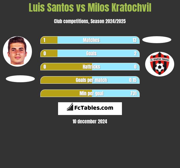 Luis Santos vs Milos Kratochvil h2h player stats