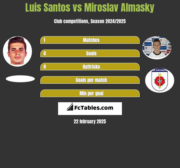 Luis Santos vs Miroslav Almasky h2h player stats