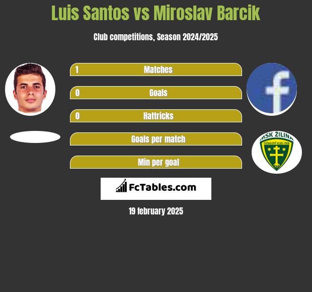 Luis Santos vs Miroslav Barcik h2h player stats