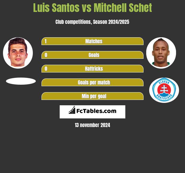 Luis Santos vs Mitchell Schet h2h player stats