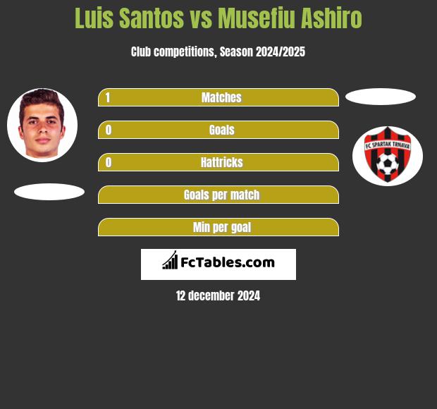 Luis Santos vs Musefiu Ashiro h2h player stats