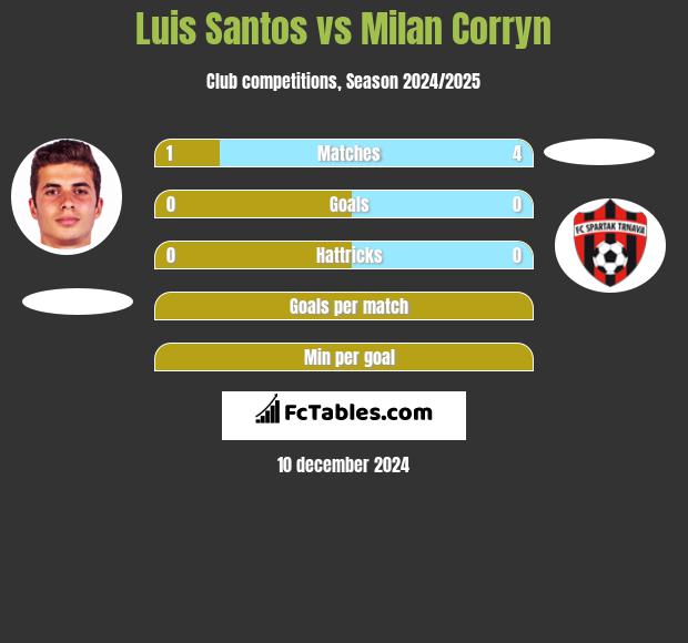 Luis Santos vs Milan Corryn h2h player stats