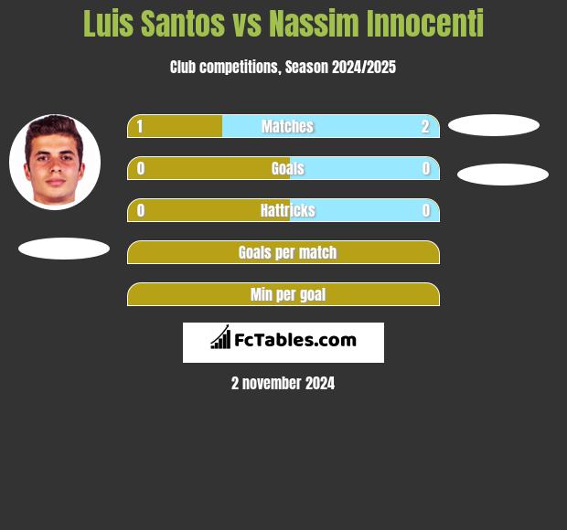 Luis Santos vs Nassim Innocenti h2h player stats