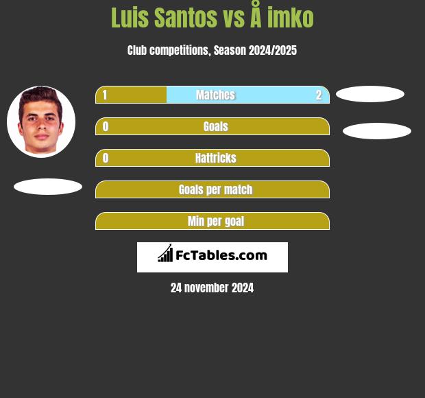 Luis Santos vs Å imko h2h player stats