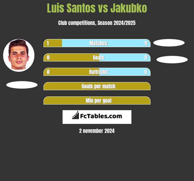 Luis Santos vs Jakubko h2h player stats