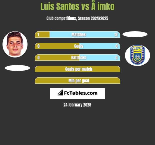 Luis Santos vs Å imko h2h player stats