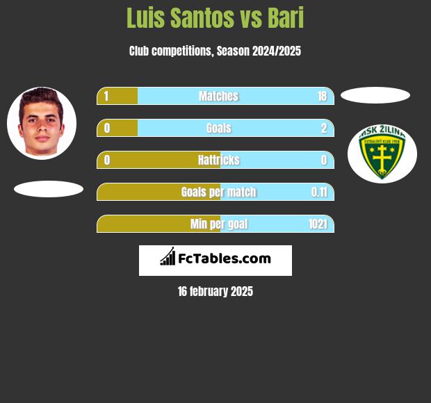 Luis Santos vs Bari h2h player stats