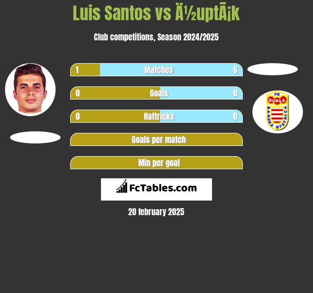 Luis Santos vs Ä½uptÃ¡k h2h player stats